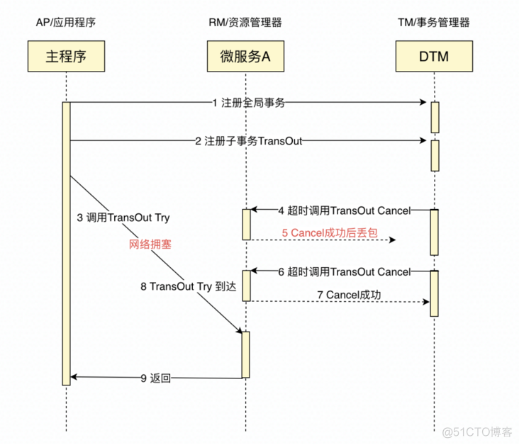 dtm整体架构图 dtms_java_04