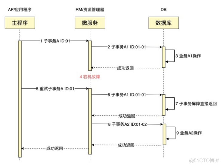 dtm整体架构图 dtms_java_10