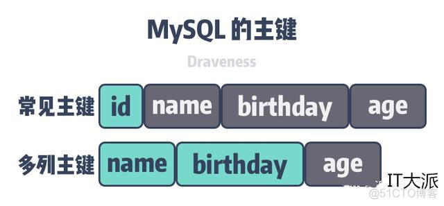 自增主键 mysql 自增主键最大值_自增主键 mysql