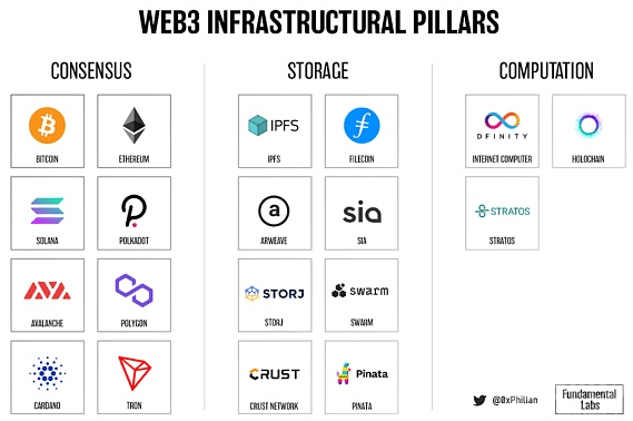 java去中心化设计 web3.0 去中心化存储_java去中心化设计