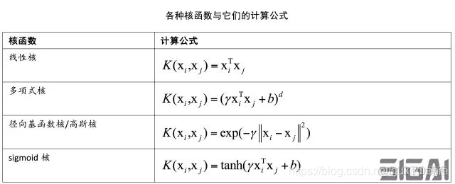 高斯核函数拟合python 高斯核函数参数_SVM_03