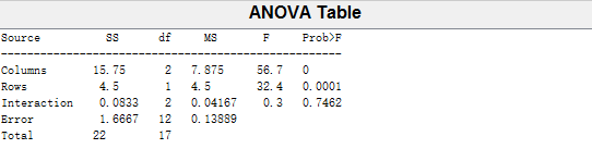 anova方差分析显著性 python 方差显著性检验_Group_07