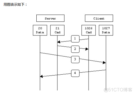 linux ftp服务正常java调用失败 linux ftp服务端_数据