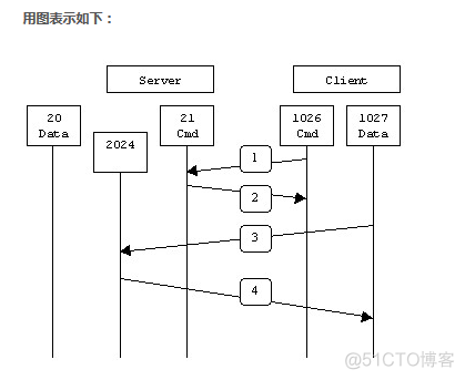 linux ftp服务正常java调用失败 linux ftp服务端_服务器_02