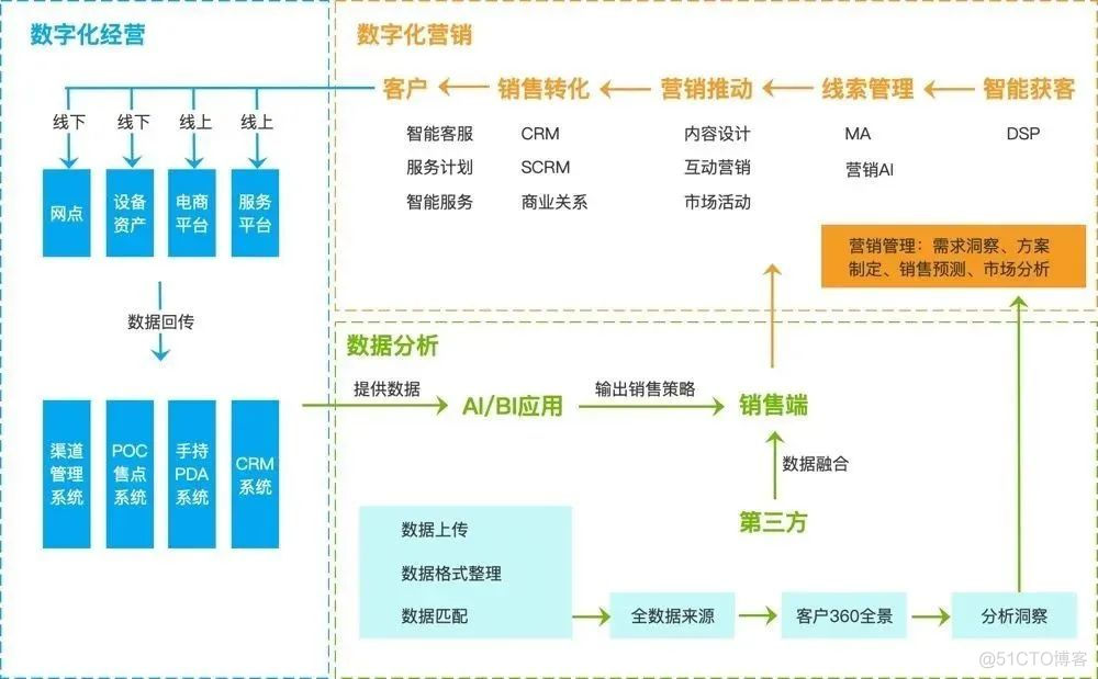 数字化转型架构与方法PDF 数字化转型的思路_人工智能_03