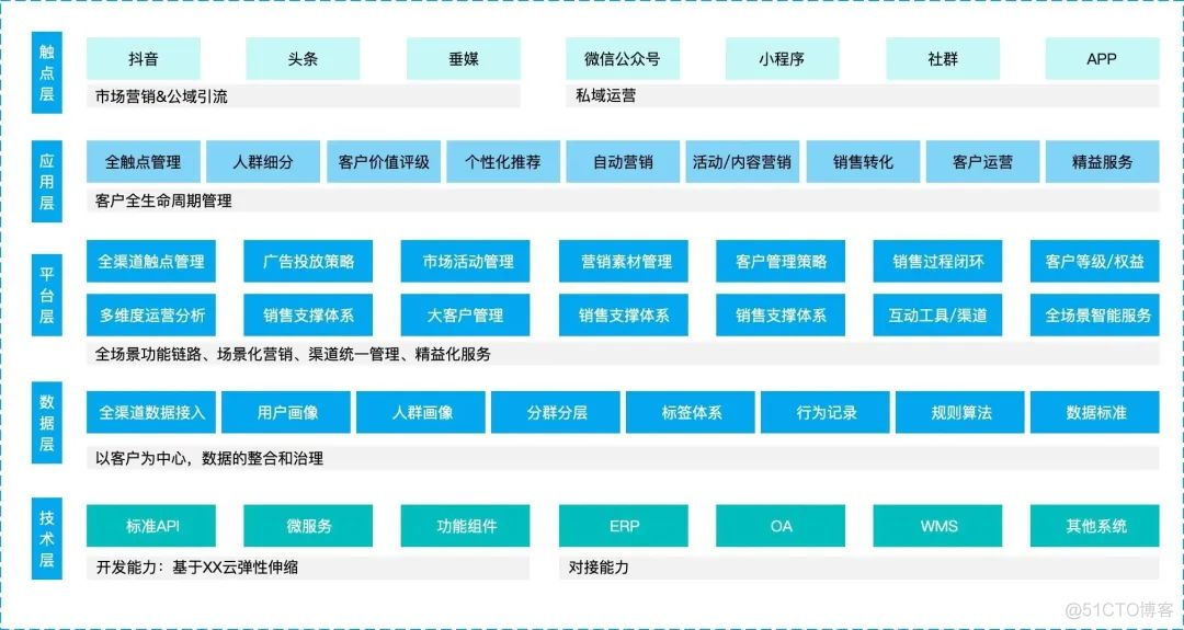 数字化转型架构与方法PDF 数字化转型的思路_数字化转型架构与方法PDF_05