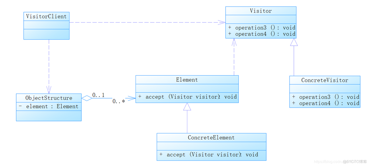 vistor访问者模式详解Java java访问者模式应用_访问者