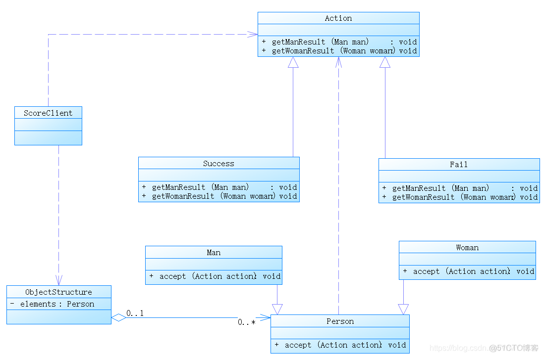 vistor访问者模式详解Java java访问者模式应用_vistor访问者模式详解Java_02