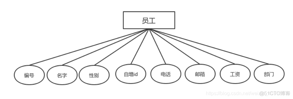 公司的雇员JAVA 雇员管理系统javaweb_数据库_06