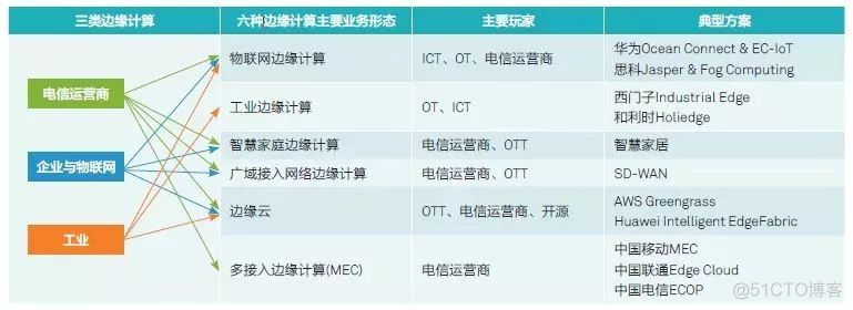 边缘计算 openstack 边缘计算平台_边缘计算 openstack_03