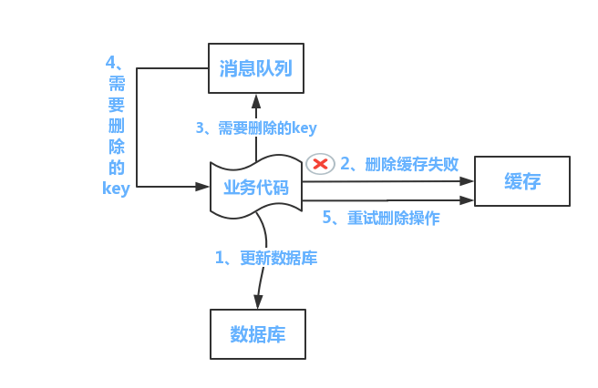 mysql 双写一致性 数据库双写不一致_数据库