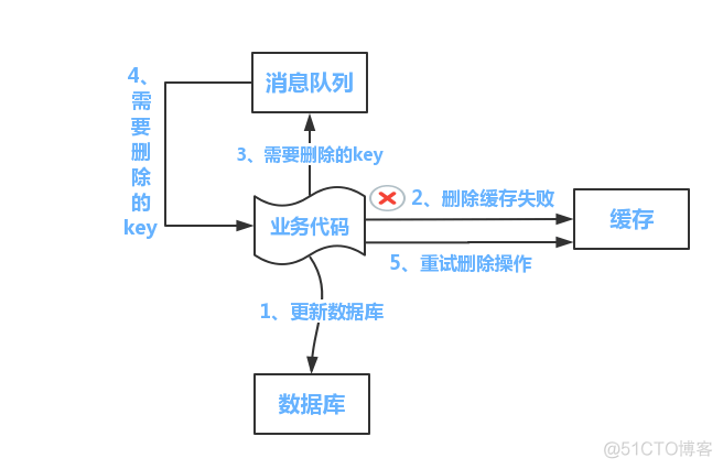 mysql 双写一致性 数据库双写不一致_数据库