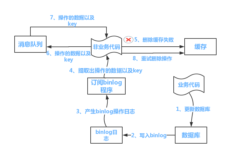 mysql 双写一致性 数据库双写不一致_数据库_02