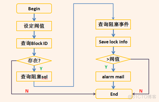 sql server 查询阻塞会造成共享锁吗 sql server阻塞和死锁的区别_sql