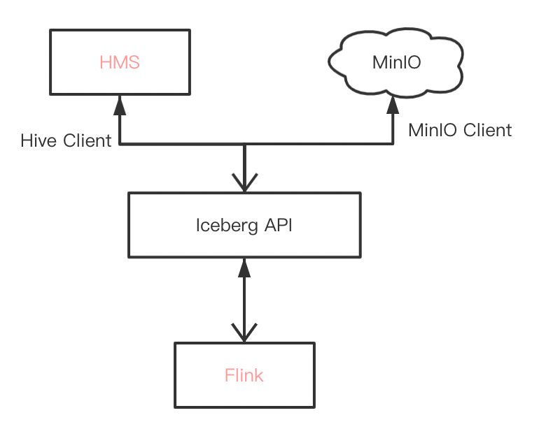 flink读取hive java flink读取hive表存放在 oss_大数据