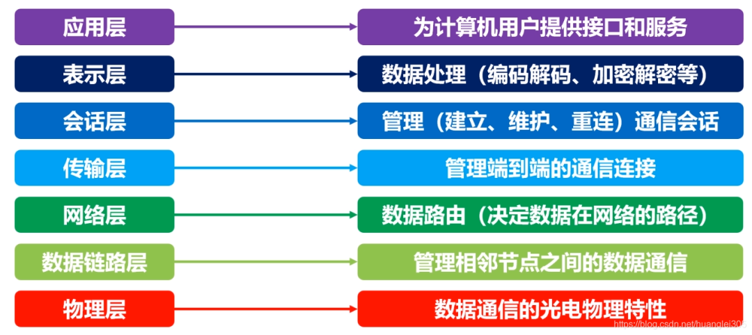 计算机网络分层架构 计算机网络分层结构图_数据_02