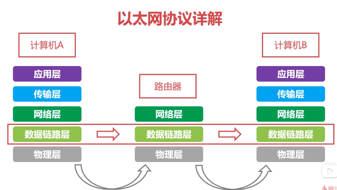 计算机网络分层架构 计算机网络分层结构图_计算机网络分层架构_07