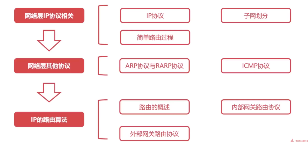 计算机网络分层架构 计算机网络分层结构图_IP_10