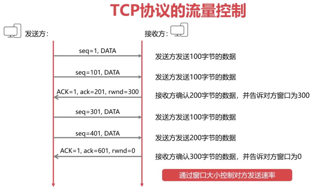 计算机网络分层架构 计算机网络分层结构图_数据_26