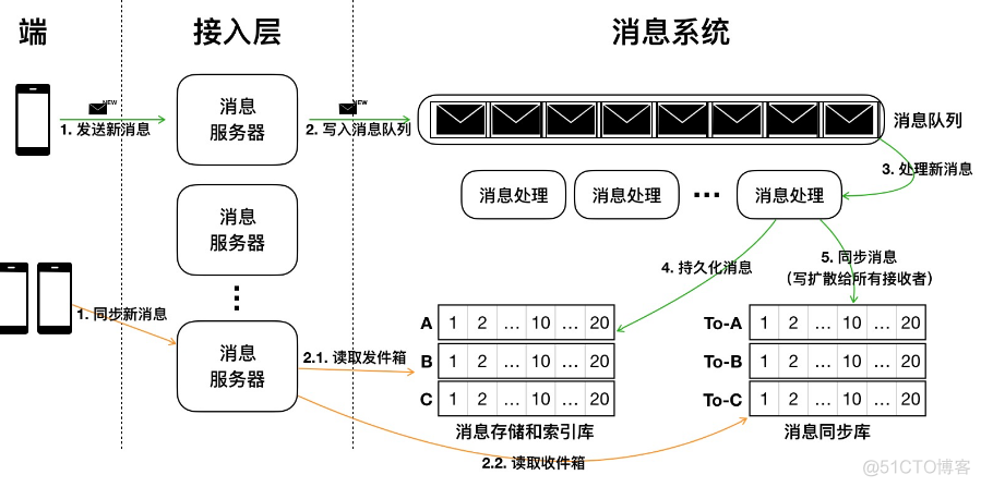 微信 IM 架构 im技术架构_微信 IM 架构_05