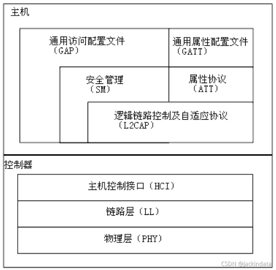 android ble协议并发 蓝牙ble协议栈_Bluetooth