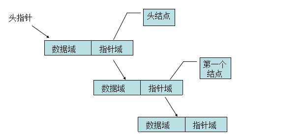 java的线性表链式存储结构 线性表的链式存储代码_初始化_02