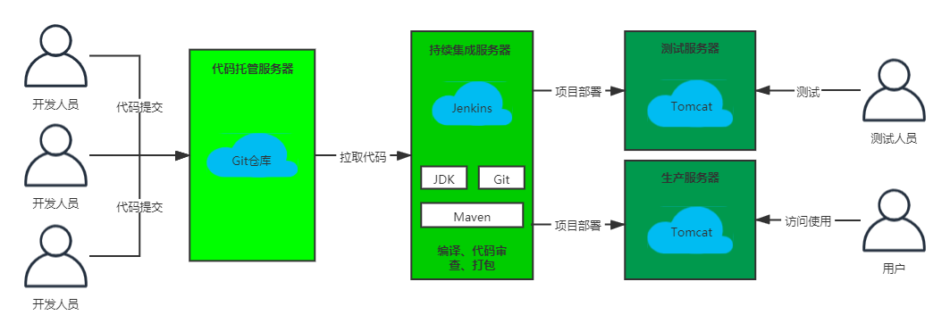 jenkins如何编译本地java jenkins 编译环境_jenkins如何编译本地java