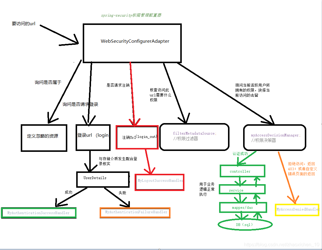 spring boot 使用rbac权限管理 spring boot security权限控制_security