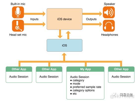 ios 音频处理库 iphone音频模块_python_08