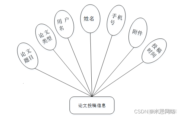 Java 开源会议系统 会议管理系统源码_mybatis_06