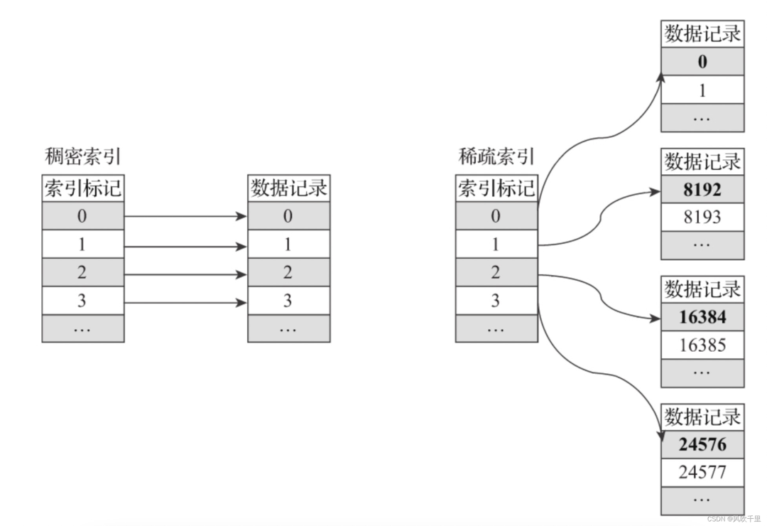 clickhouse 分布式架构 clickhouse原理分析_数据库_05