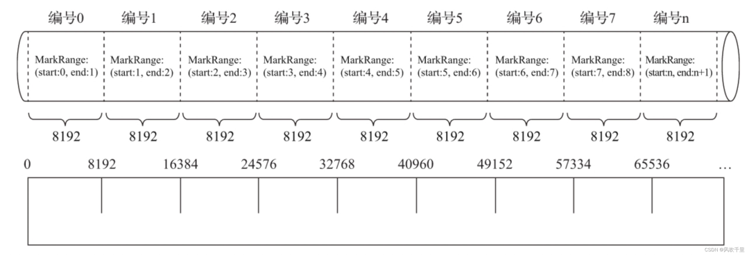 clickhouse 分布式架构 clickhouse原理分析_算法_06