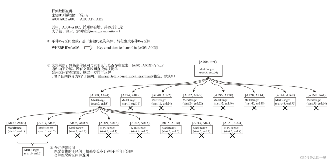 clickhouse 分布式架构 clickhouse原理分析_mysql_09