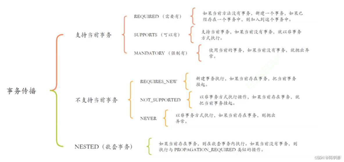 事务传递 java java事务传播机制_事务传递 java_29