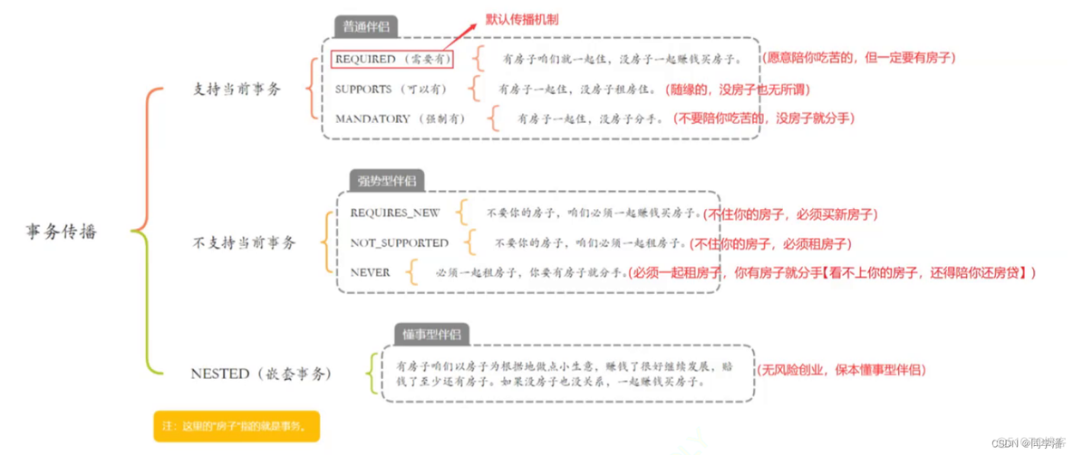 事务传递 java java事务传播机制_事务传递 java_30