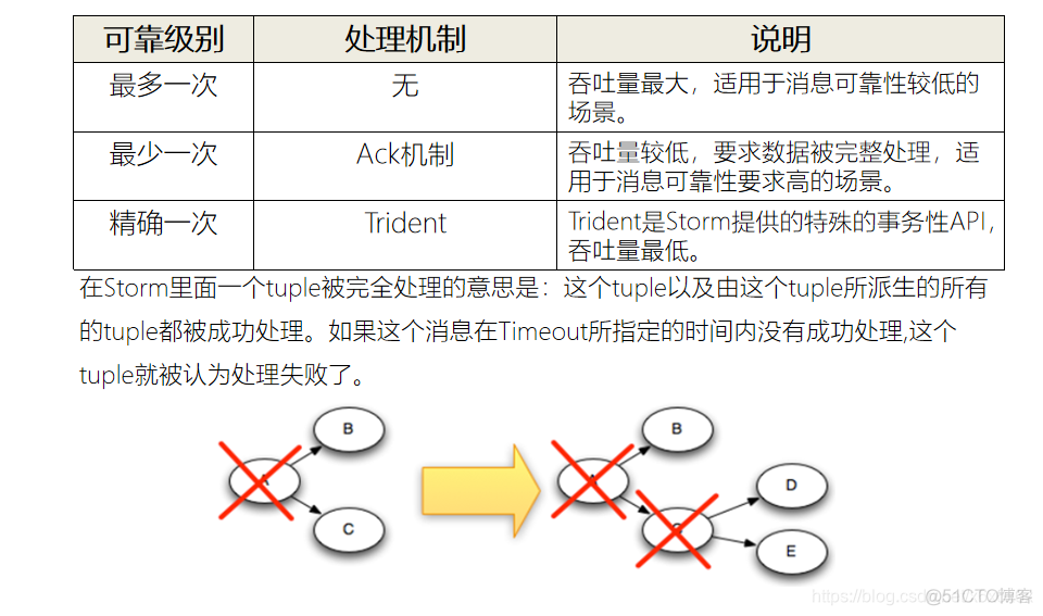 storm概述 stormem_实时处理_10