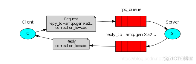 Go语言系列之RabbitMQ消息队列 消息队列 rabbitmq_消息队列_07