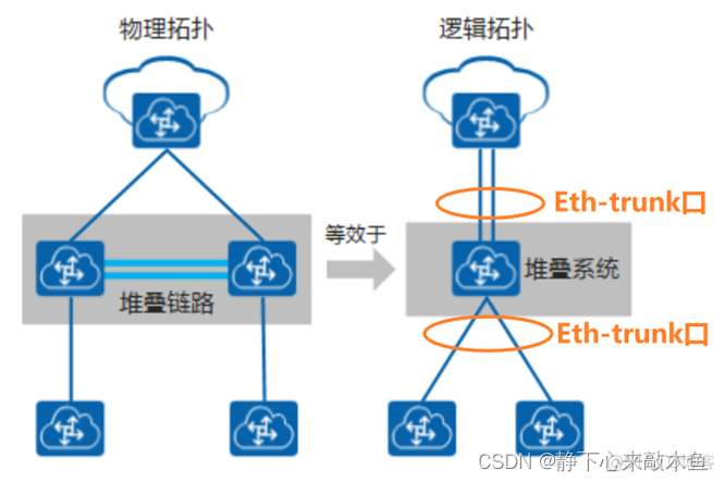 堆叠式神经网络图片 什么是堆叠技术_网络协议