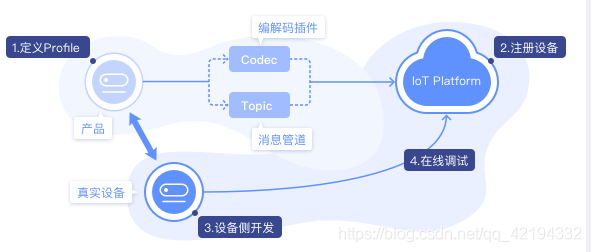 小熊派云平台 小熊派论坛_小熊派云平台