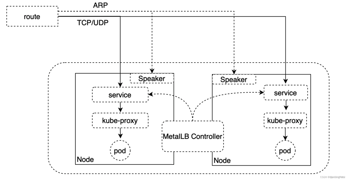 kubernetes 服务负载不均 kubernetes 负载均衡方案_kubernetes