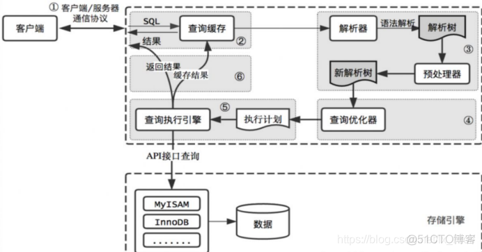 MySQL 的内部 mysql内部实现机制_缓存_02