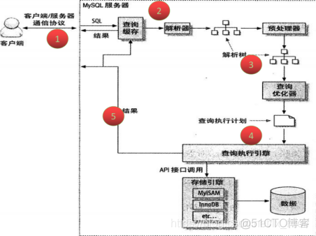 MySQL 的内部 mysql内部实现机制_缓存_03