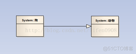 uml关系中的依赖对应Java的 uml 依赖关系_依赖关系_03