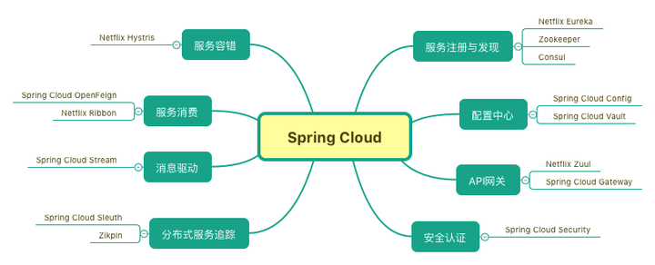 Spring Cloud Alibaba 新一代微服务解决方案_微服务