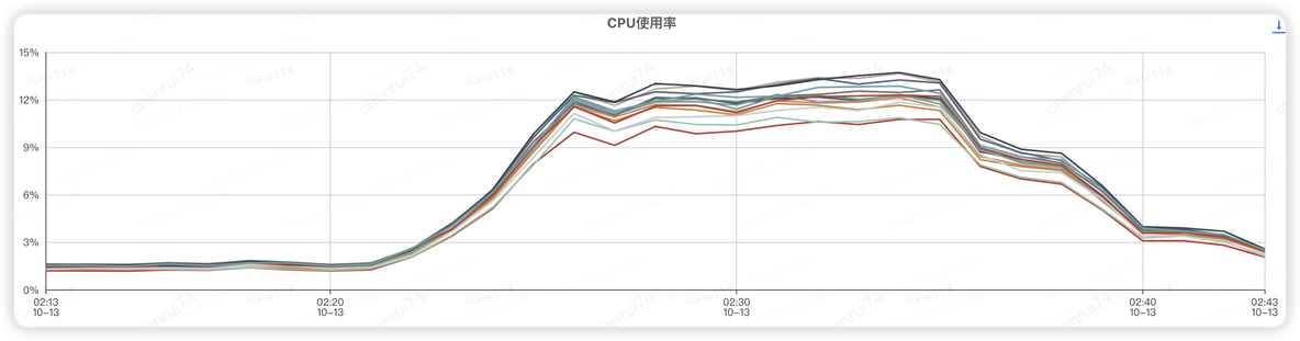 【积微成著】性能测试调优实战与探索（存储模型优化+调用链路分析）| 京东物流技术团队_缓存_03