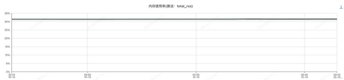 【积微成著】性能测试调优实战与探索（存储模型优化+调用链路分析）| 京东物流技术团队_性能测试_04