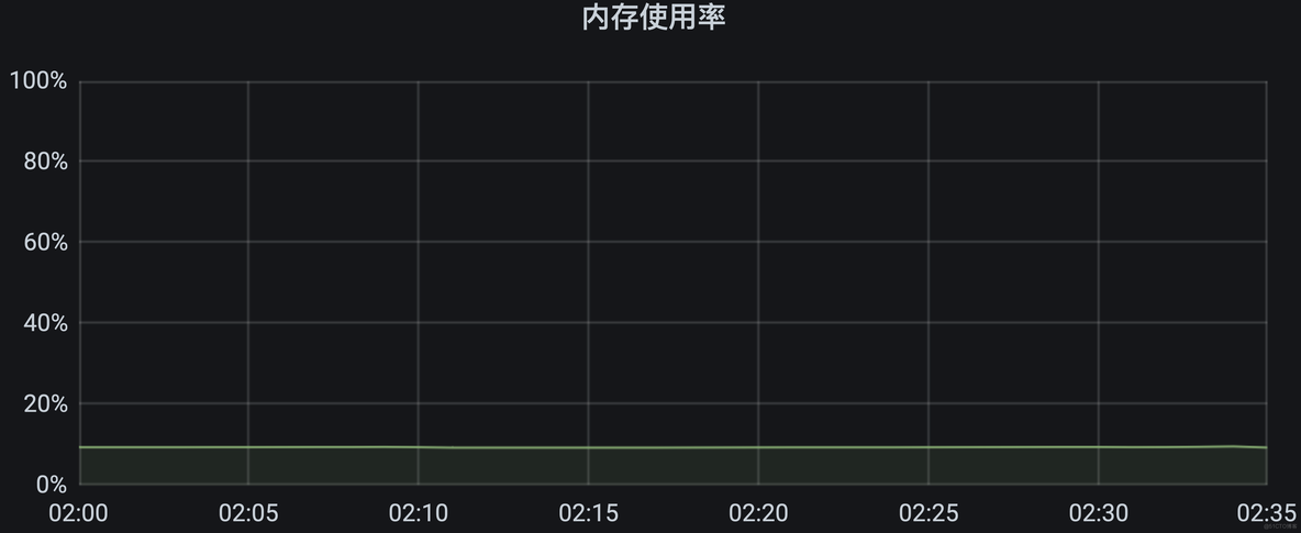 【积微成著】性能测试调优实战与探索（存储模型优化+调用链路分析）| 京东物流技术团队_数据库_07