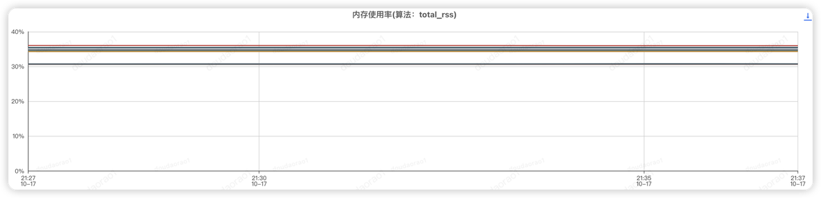 【积微成著】性能测试调优实战与探索（存储模型优化+调用链路分析）| 京东物流技术团队_数据库_13