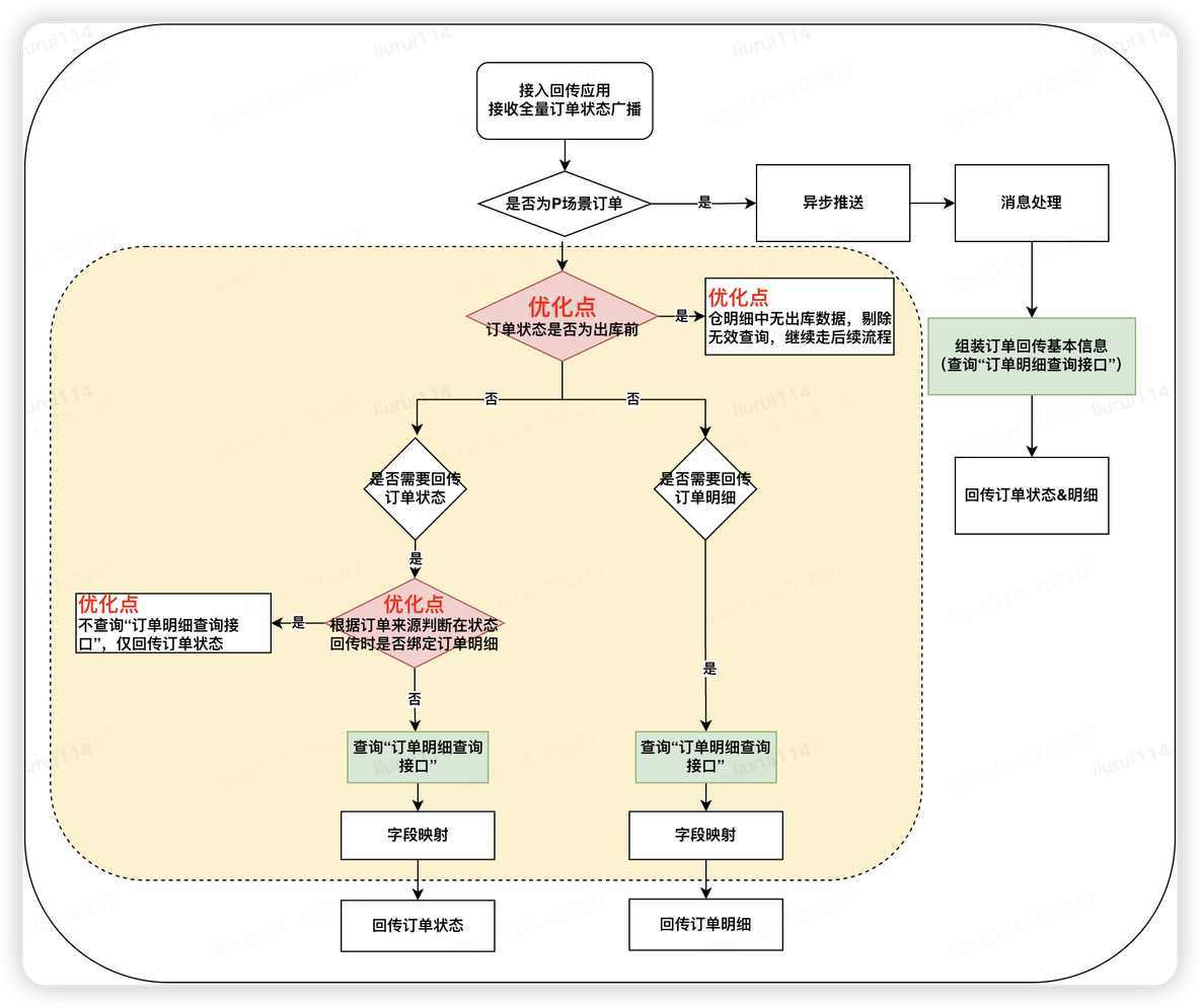 【积微成著】性能测试调优实战与探索（存储模型优化+调用链路分析）| 京东物流技术团队_性能测试_24