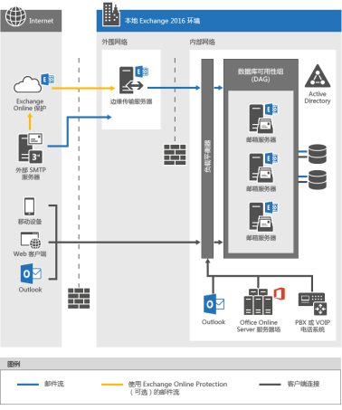 exchange 架构 exchange系统_exchange 架构